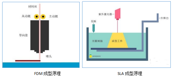 同为工业级3D打印机，SLA和FDM的差别在哪儿？